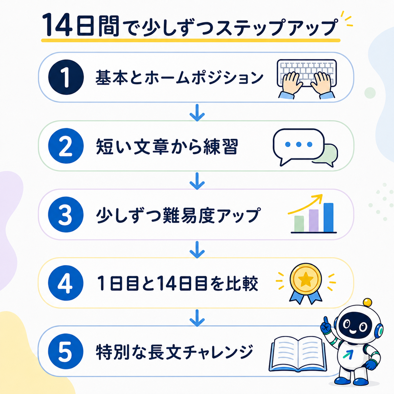 14日間で少しずつステップアップするタイピング練習の流れ